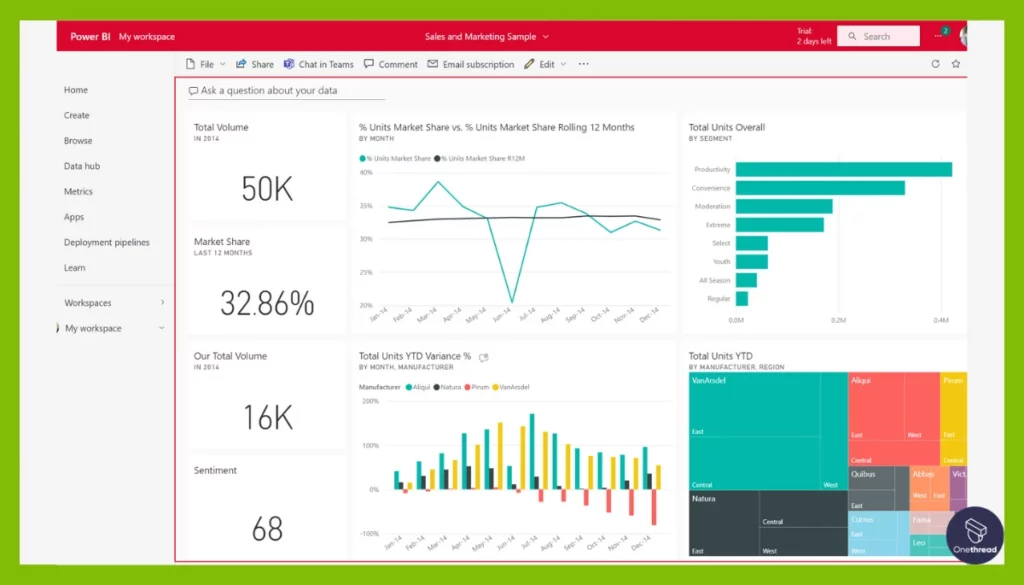 Power BI- Dashboards.