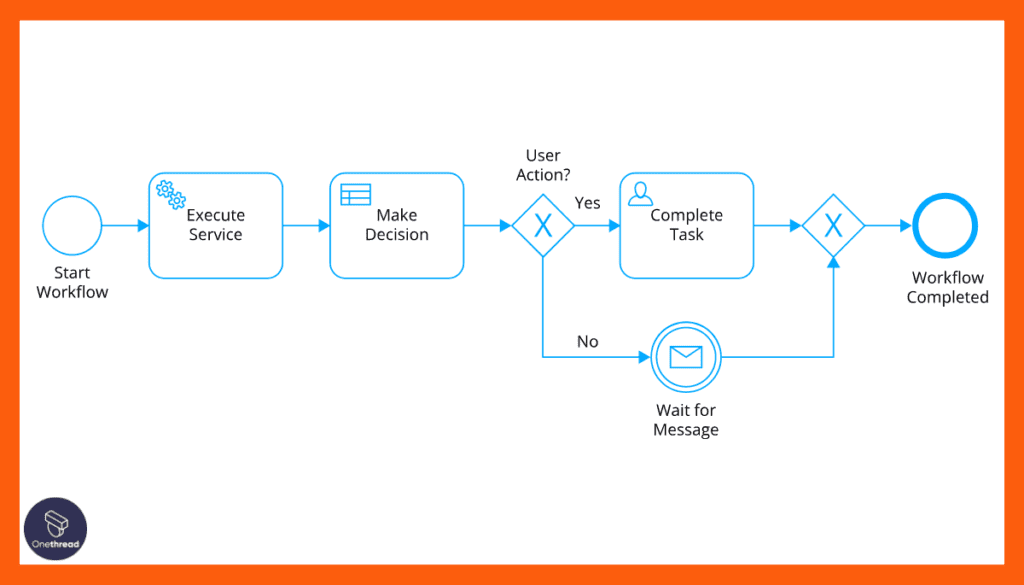 Camunda-PlatformIntegration with BPMN Standards