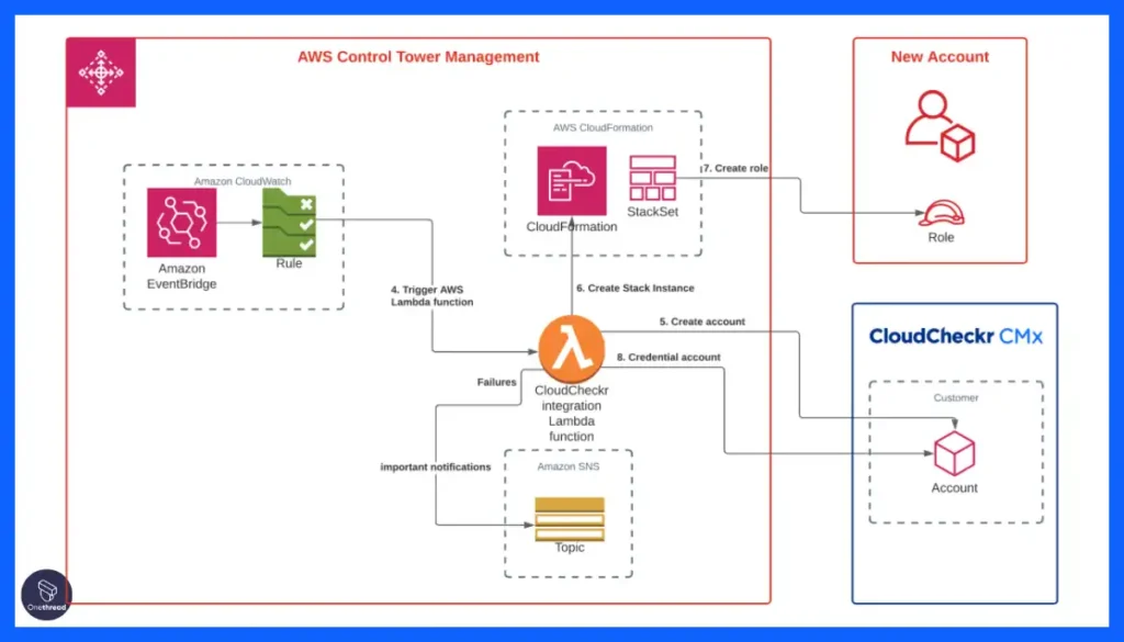 CloudCheckr-Workflow