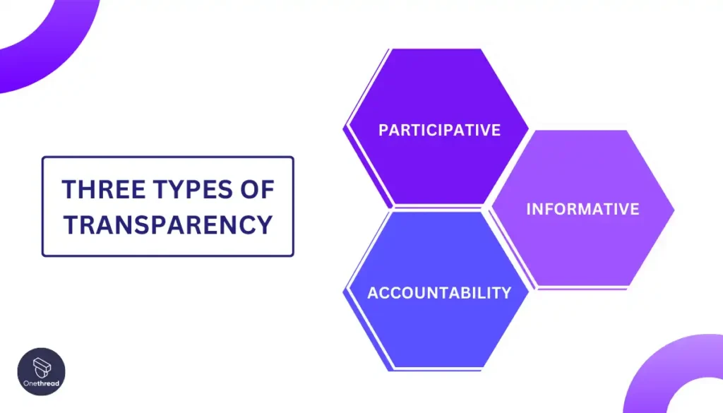 Three Types of Transparency