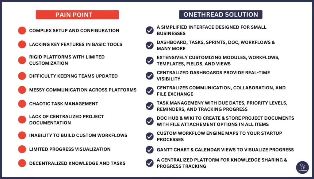 Here's how Onethread solves the pain points