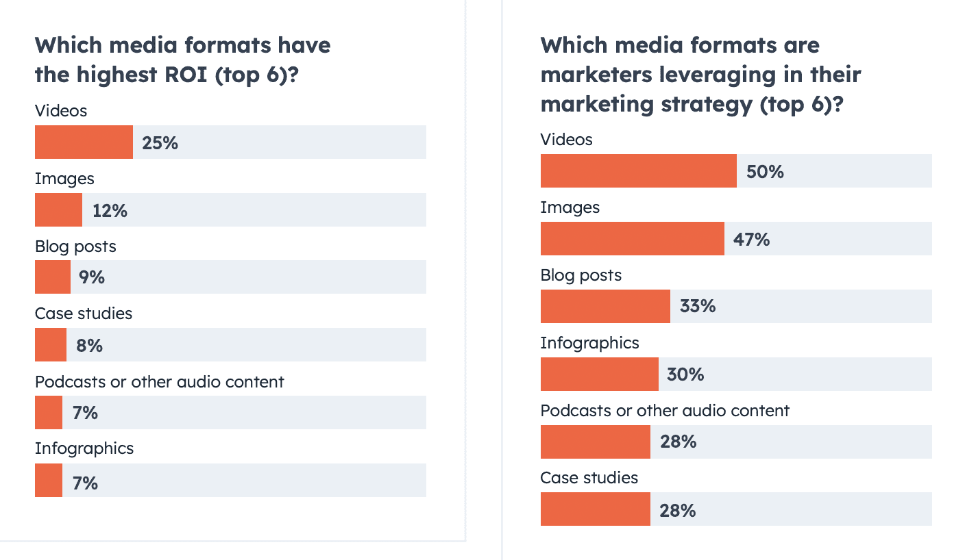 The Power of Video Content