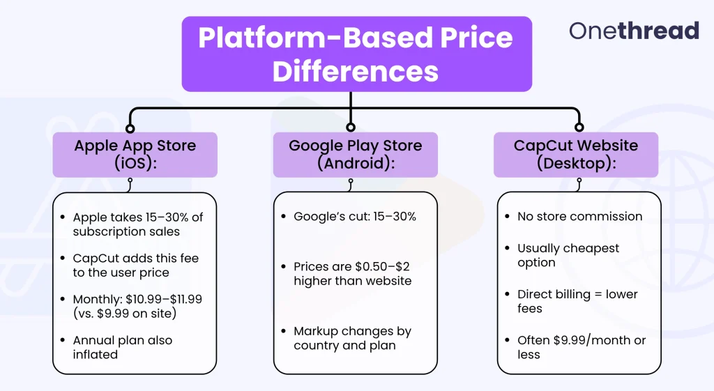 Platform Based Price Differences